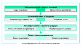 Что относится к цеховым расходам в Нуга Бест