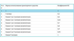 Что означает коэффициент в страховке автомобиля в Нуга Бест
