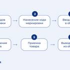 Как вывести товар из оборота